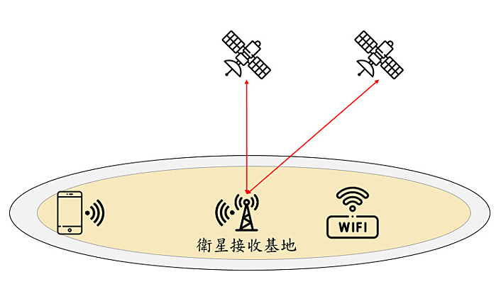 馬祖利用非同步衛星強化應變通訊能力系統架構圖