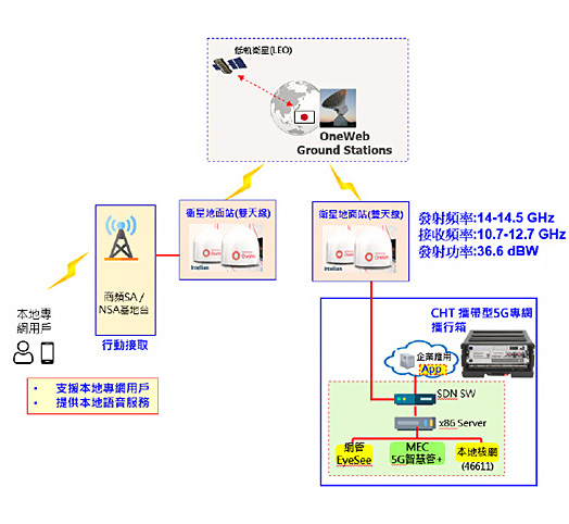 低軌衛星實驗網路系統架構圖（一）