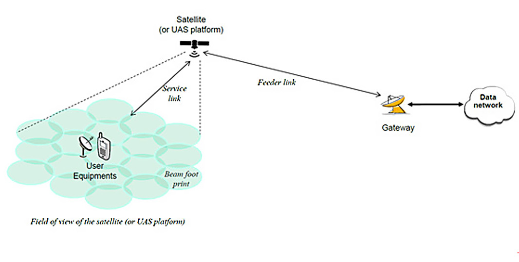 典型衛星網路系統架構圖-透明衛星