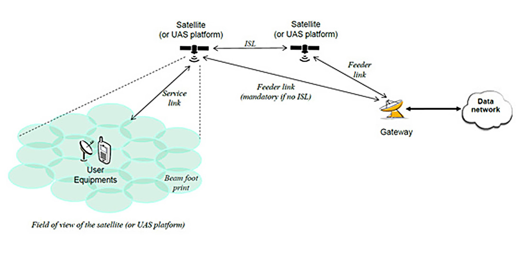 典型衛星網路系統架構圖-再生衛星