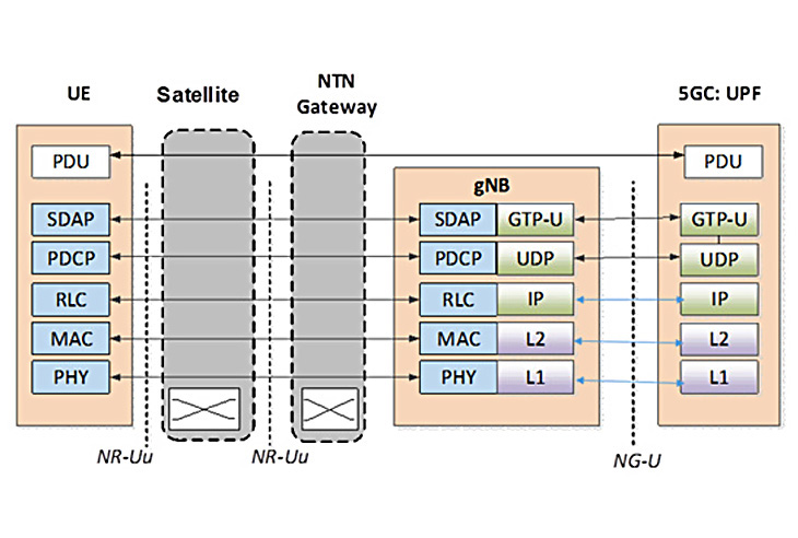 變型透明衛星網路之空中介面規範-用戶面通訊協定堆疊