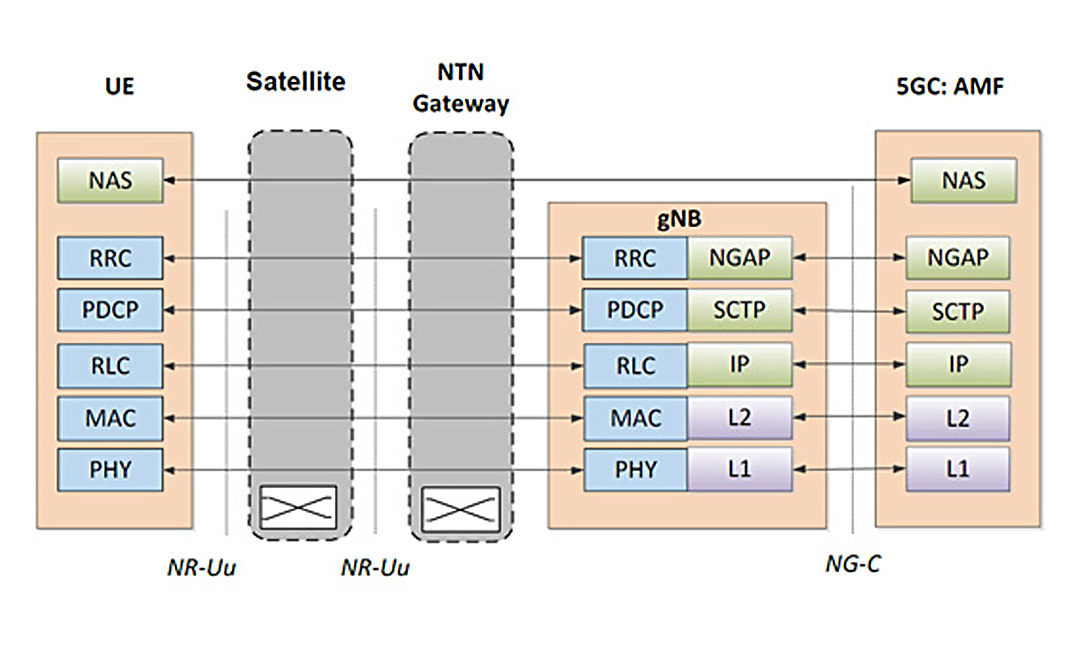 變型透明衛星網路之空中介面規範-控制面通訊協定堆疊