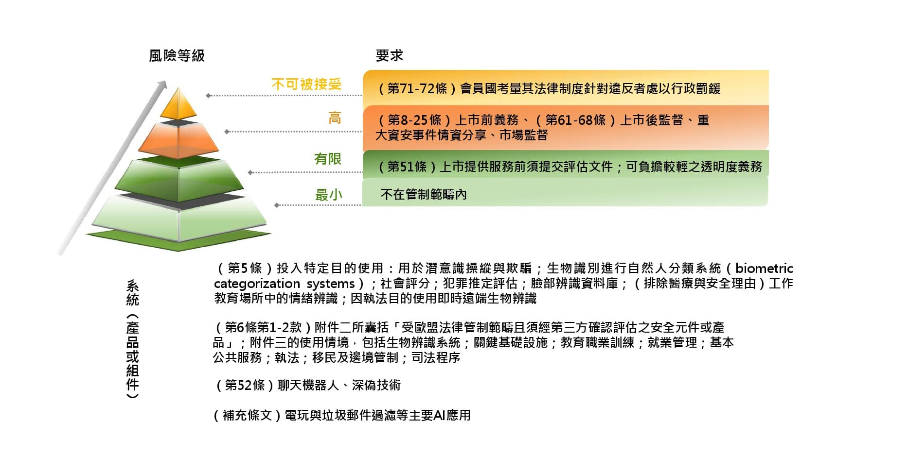 歐盟AIA風險分級管制範疇與要求