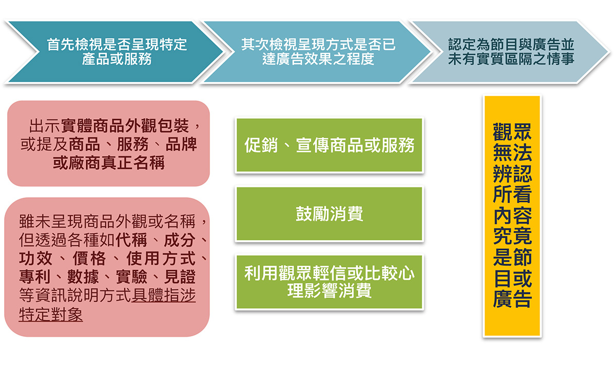 實質區隔概念說明